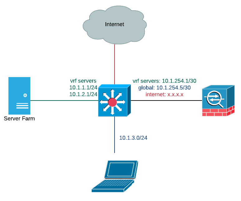 Network Segmentation After 