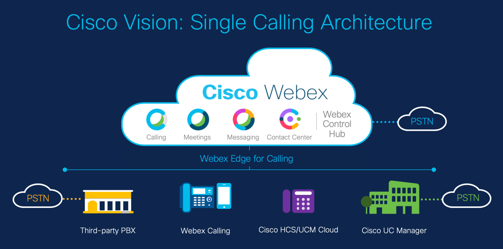 Single calling architecture