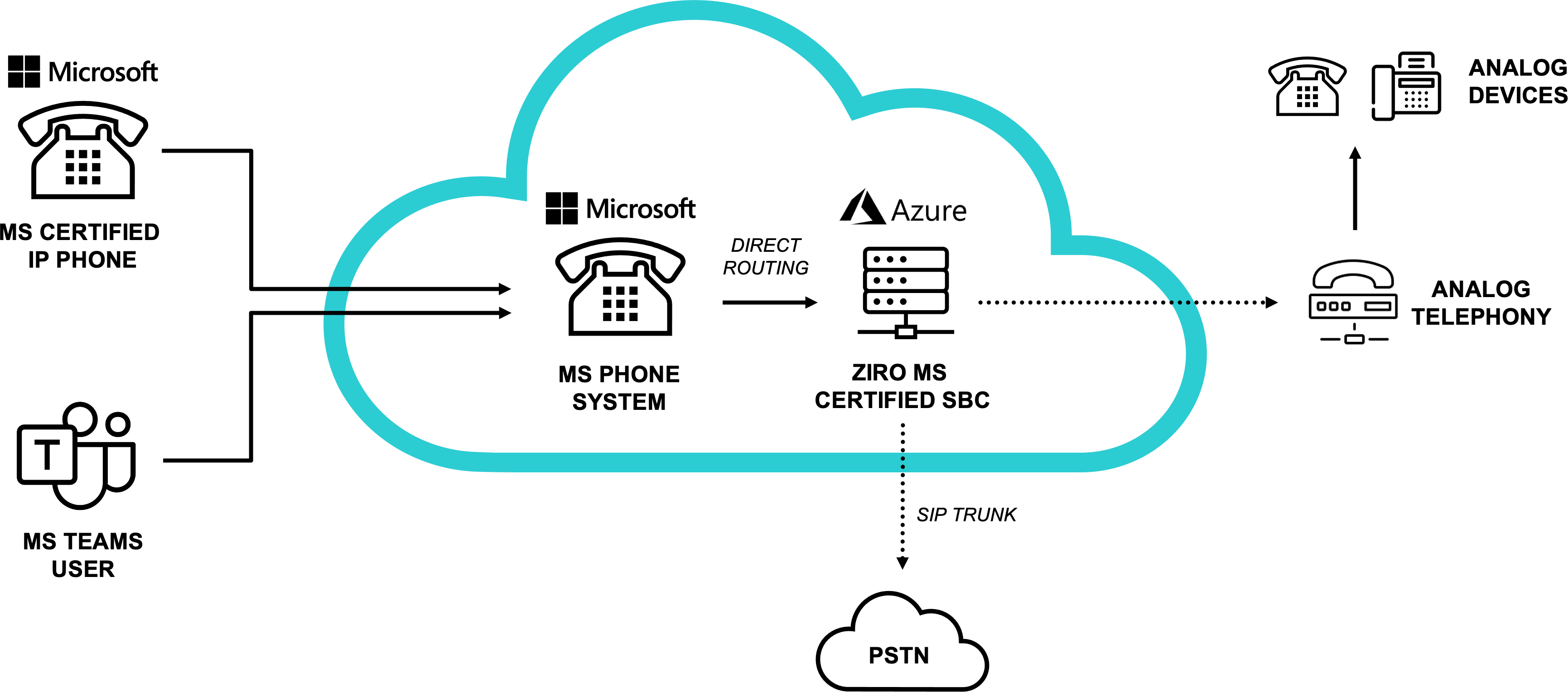 ZIRO Microsoft Teams Direct Routing