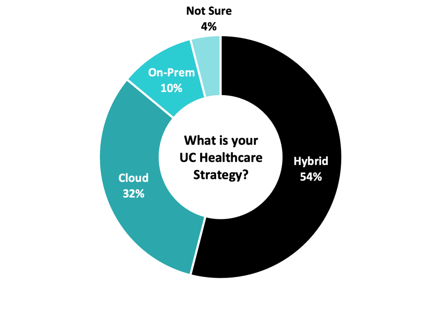 UC Healthcare Strategy Poll Results