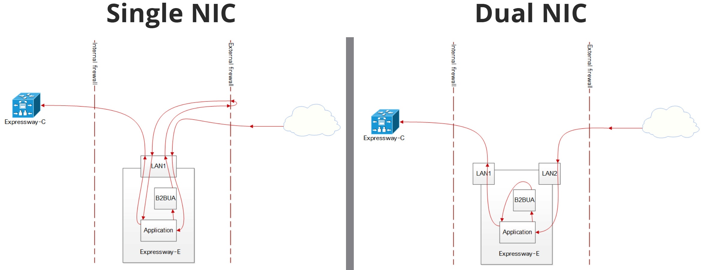 Cisco Expressway - NIC