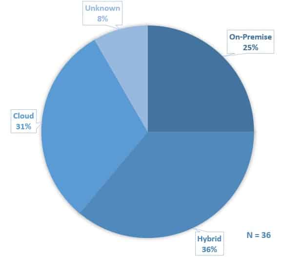 unified communications cloud adoption poll results