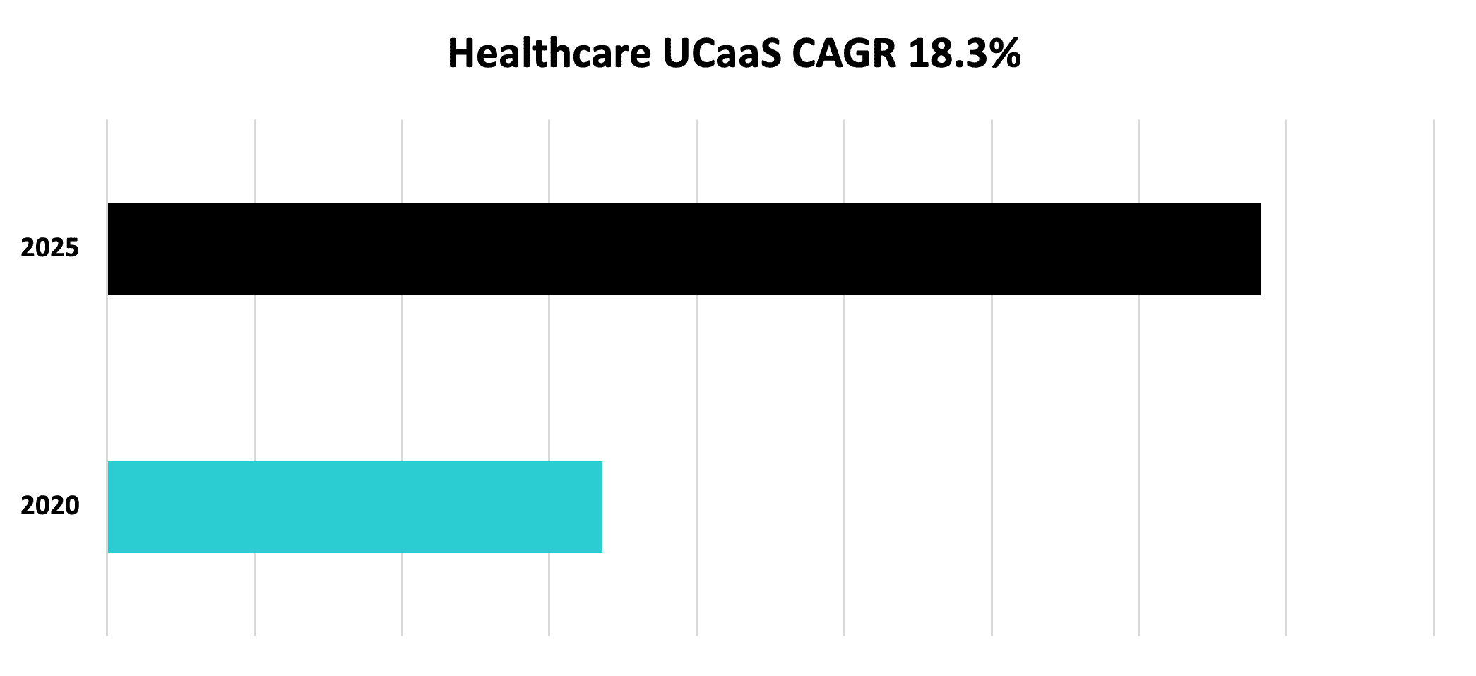 UC Healthcare CAGR