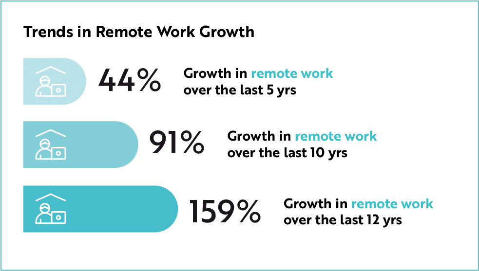 Remote work trend