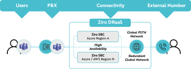 ZIRO DRaaS architecture enabling Teams Phone connectivity and helping enterprises unlock the value of their E5 license cost.